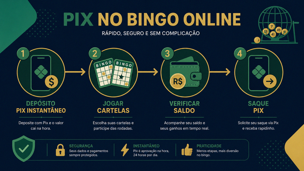 Timeline deposito Pix saque e suporte PT-BR em bingo online brasileiro