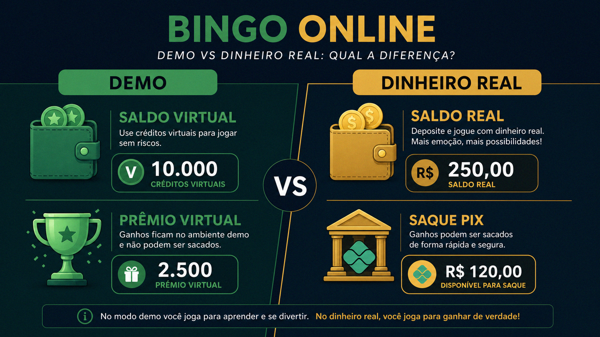 Fluxograma comparando modo demo e bingo online dinheiro real com saldo Pix