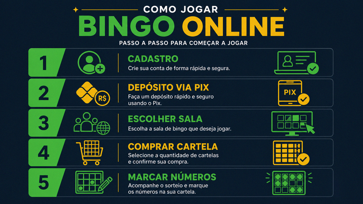 Fluxograma em sete passos de como jogar bingo online desde cadastro ate primeira cartela